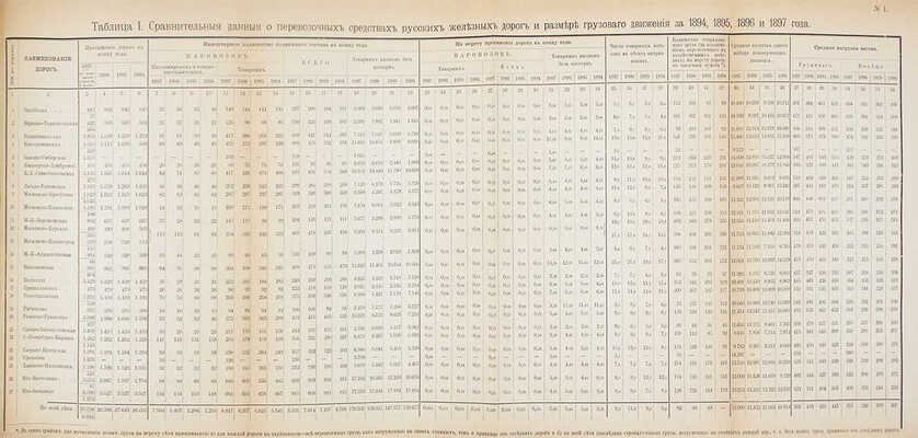 Исторический очерк разных отраслей железнодорожного дела и развития финансово-экономической стороны железных дорог в России по 1897 г. включительно. [Сборник]. СПб.: Тип. М.П.С., 1901.